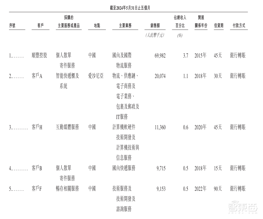 估值250亿，深圳杀出超级独角兽，今年扭亏为盈冲刺IPO