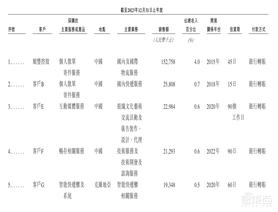 估值250亿，深圳杀出超级独角兽，今年扭亏为盈冲刺IPO