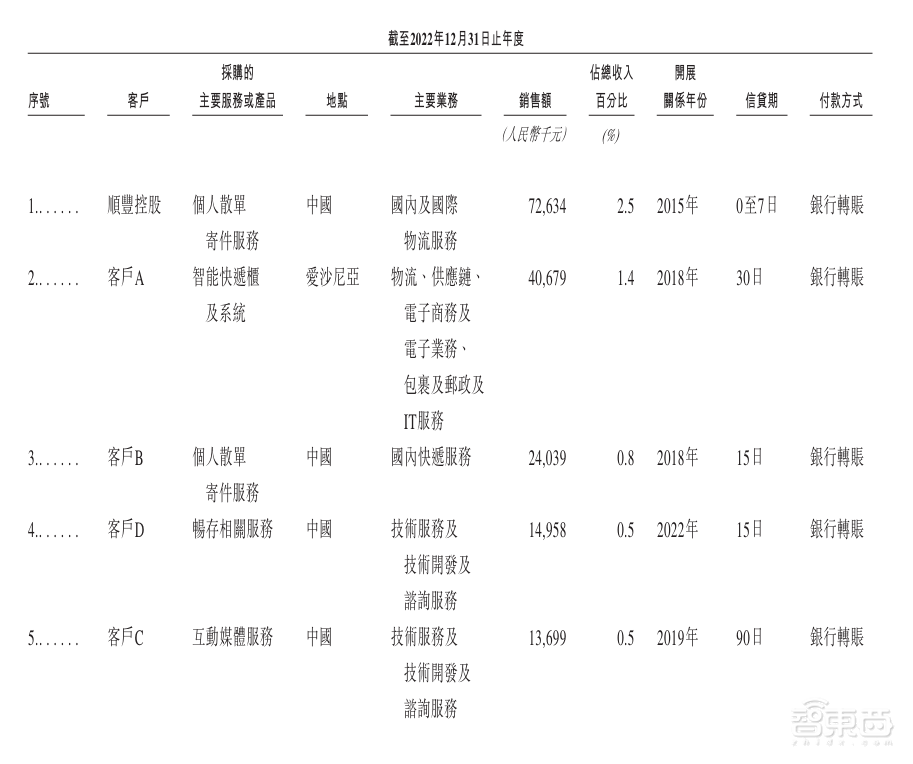 估值250亿，深圳杀出超级独角兽，今年扭亏为盈冲刺IPO