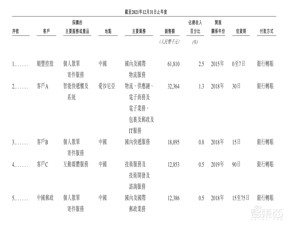 估值250亿，深圳杀出超级独角兽，今年扭亏为盈冲刺IPO