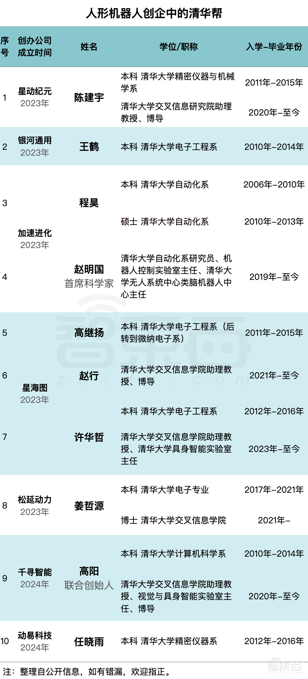 北清华、南交大,孵出10家人形机器人顶流创企