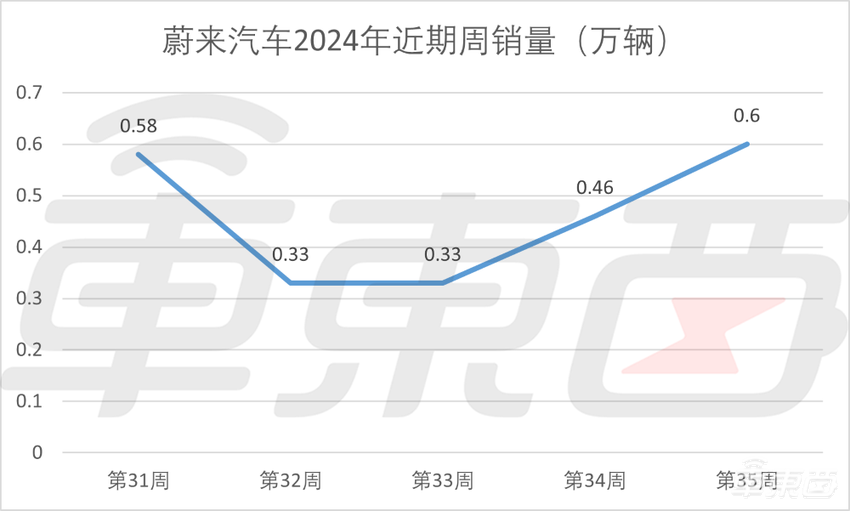 蔚来第二季度亏损50.46亿元，李斌剧透乐道L60预计年内交车2万辆