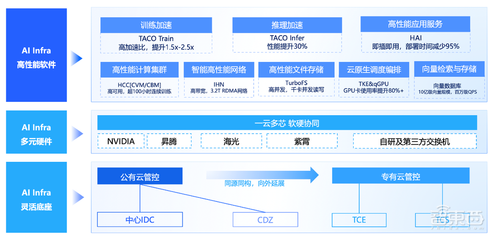 千卡集群每年降本2000万！腾讯云推出AI Infra品牌，副总裁解读智算产业趋势