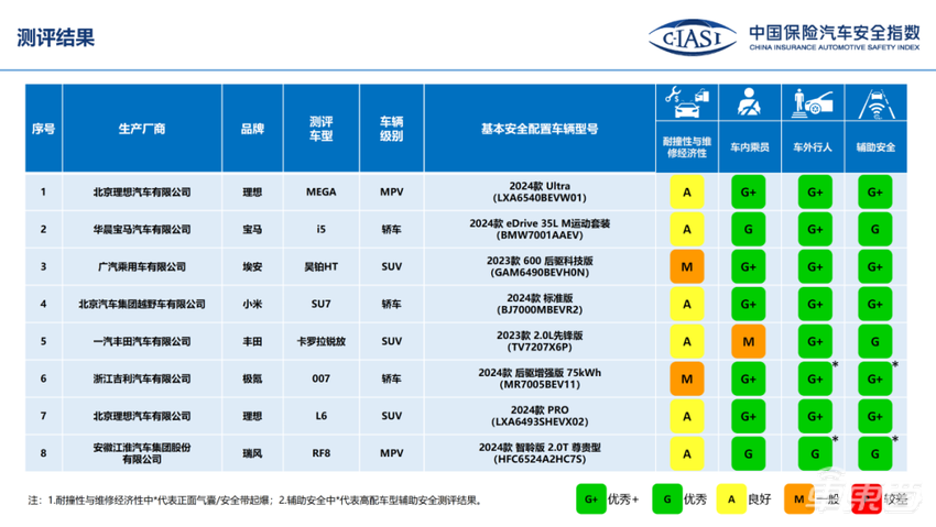 小米SU7和极氪007谁更硬？权威碰撞测试结果出炉