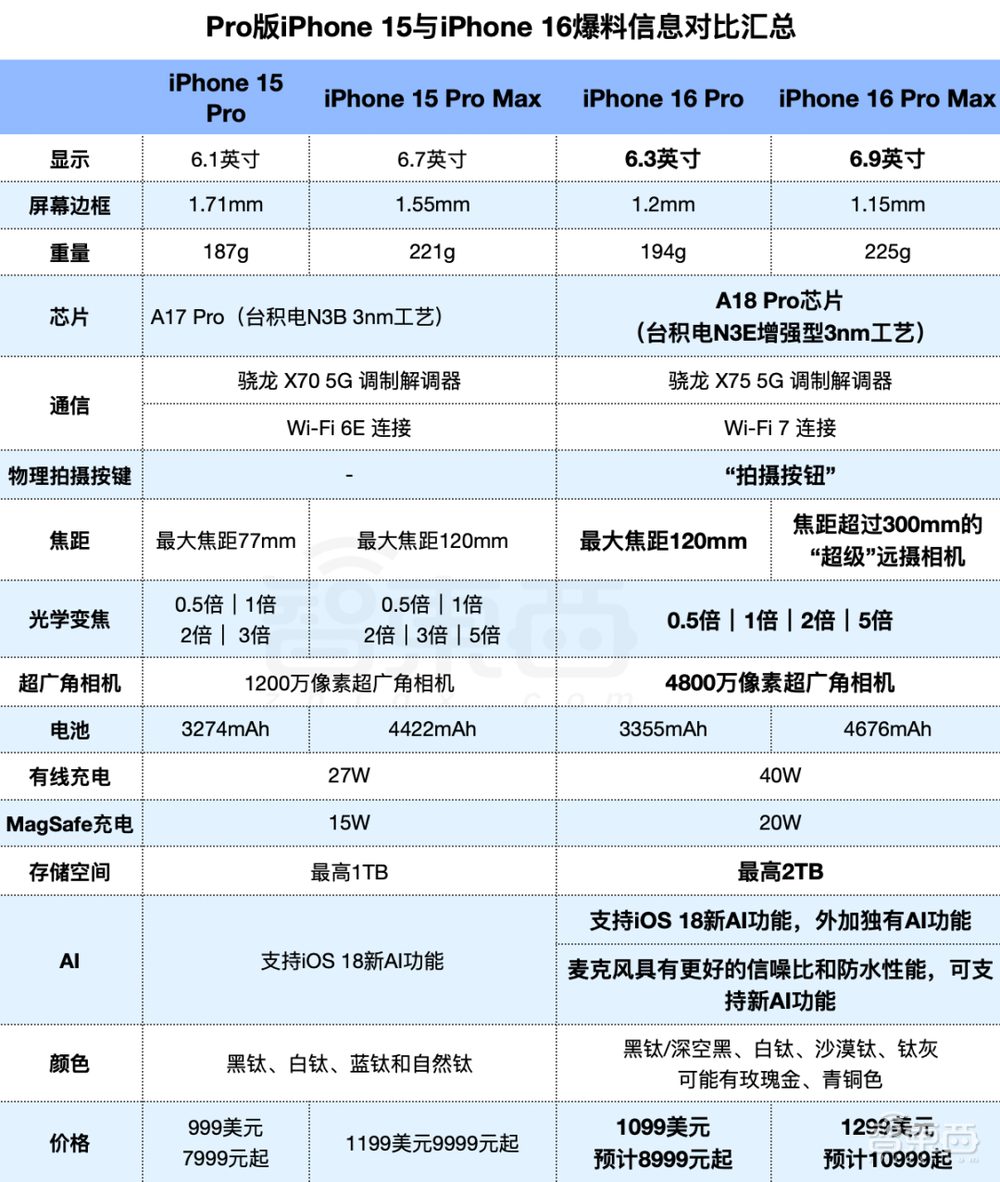 iPhone 16系列最全猛料出炉，最大亮点竟是一个按钮？