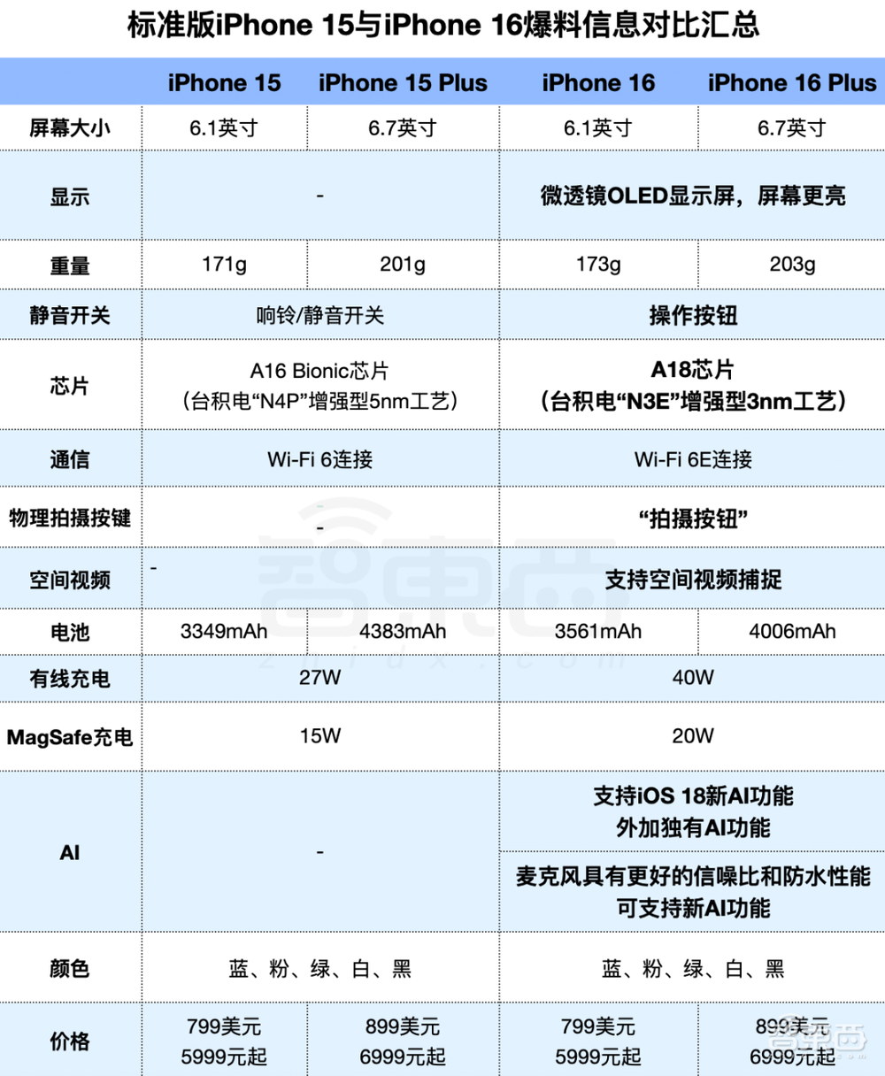 iPhone 16系列最全猛料出炉，最大亮点竟是一个按钮？