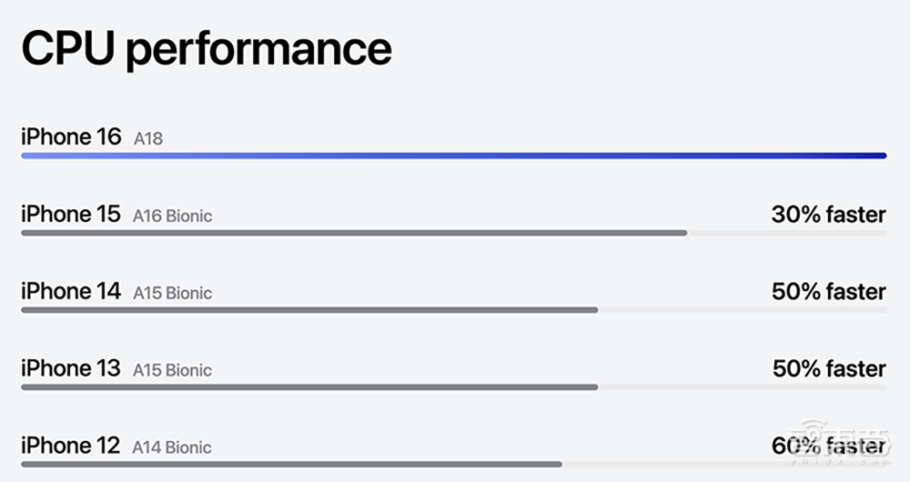苹果深夜四颗芯片炸场！最强3nm问世，最便宜iPhone 16也能用