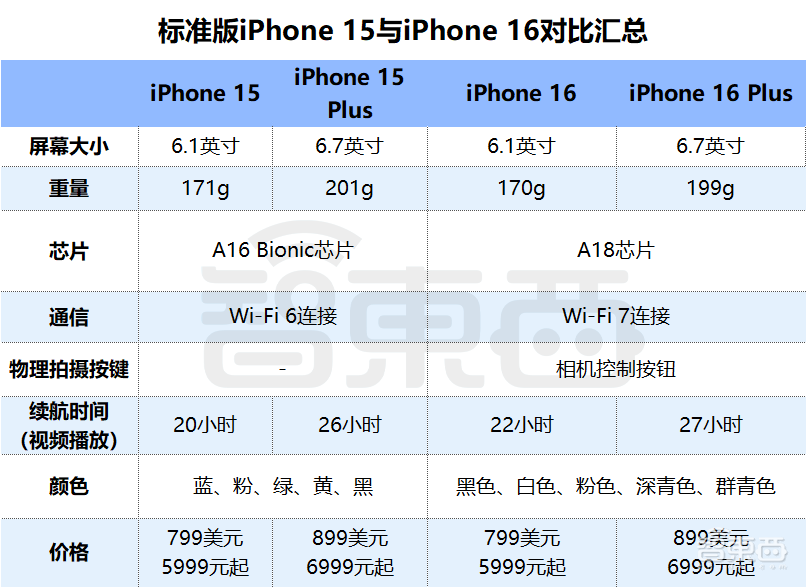 iPhone 16配色丑上热搜？苹果一分钱没涨，给了史上最大屏、最强3nm芯，中文版AI官宣