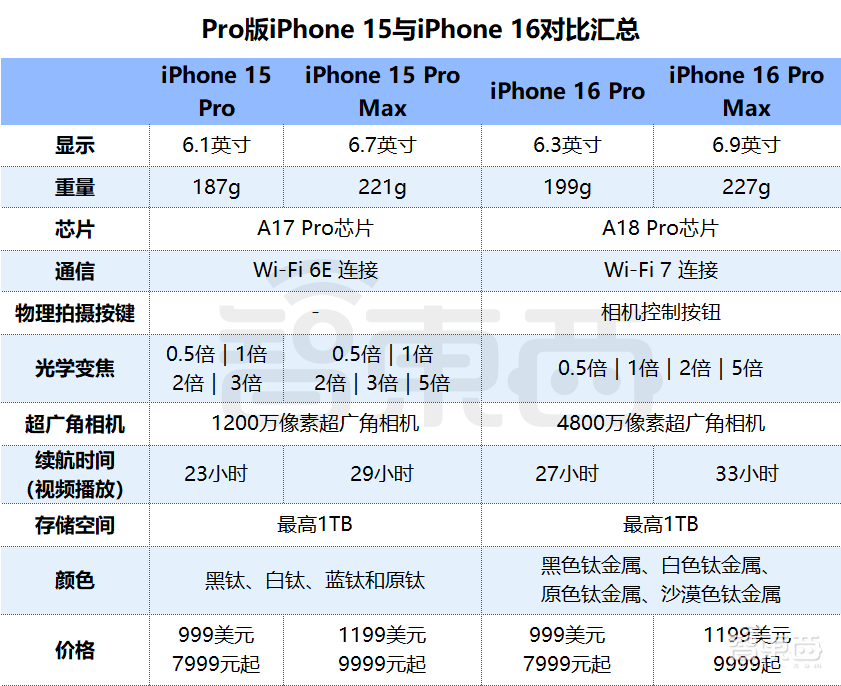 iPhone 16配色丑上热搜？苹果一分钱没涨，给了史上最大屏、最强3nm芯，中文版AI官宣