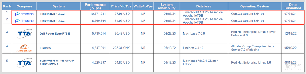 阿里云AMD护航，天谋科技携IoTDB登顶TPCx-IoT国际权威榜单