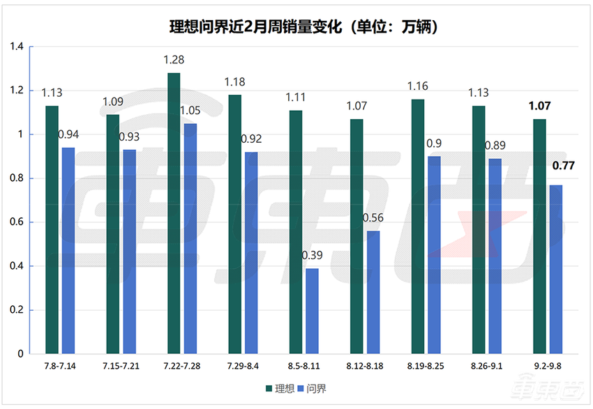 特斯拉理想问界反超BBA！豪华车市场变天了