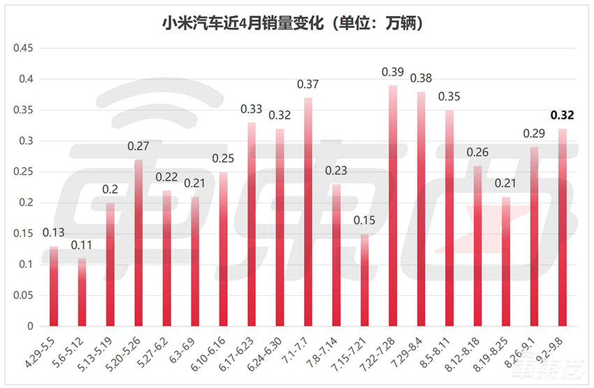 2天5000人下单!新车比小米SU7便宜1万,极越难打翻身仗