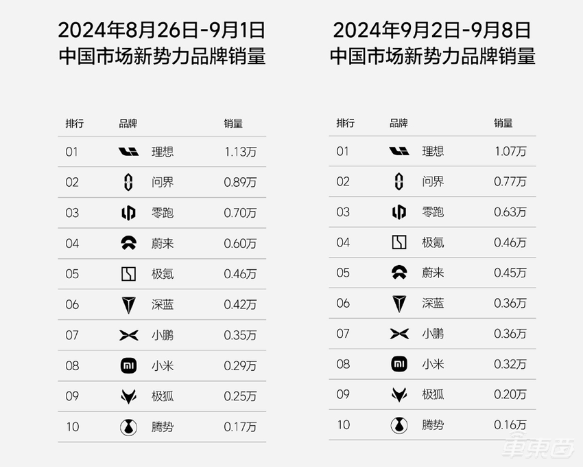 特斯拉理想问界反超BBA！豪华车市场变天了