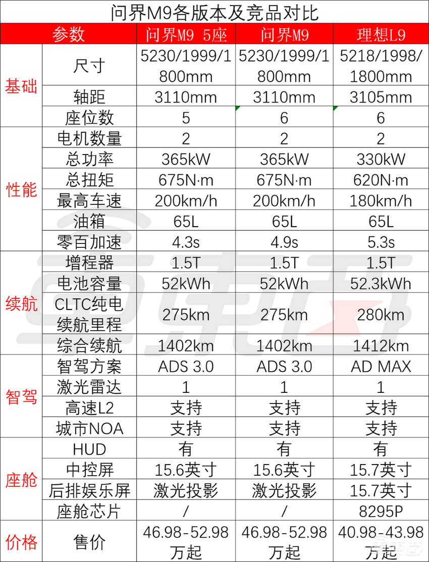 余承东连发两车！五座问界M9能原地掉头，前风挡上看电影，鸿蒙版Model Y 26.8万开订