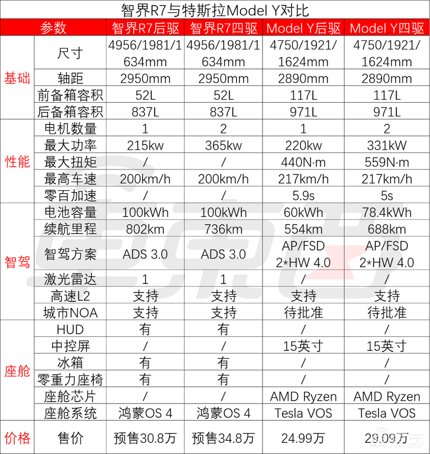 余承东连发两车！五座问界M9能原地掉头，前风挡上看电影，鸿蒙版Model Y 26.8万开订