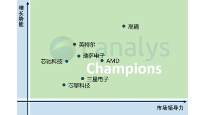 《中国智能座舱SoC厂商领导力矩阵》报告发布，芯驰科技获冠军称号