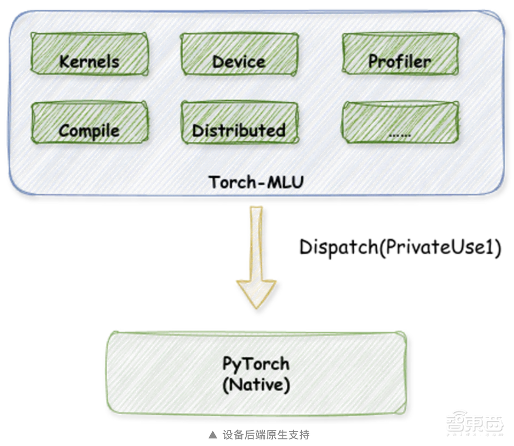 原生PyTorch支持,大模型一键迁移!寒武纪开源Torch-MLU