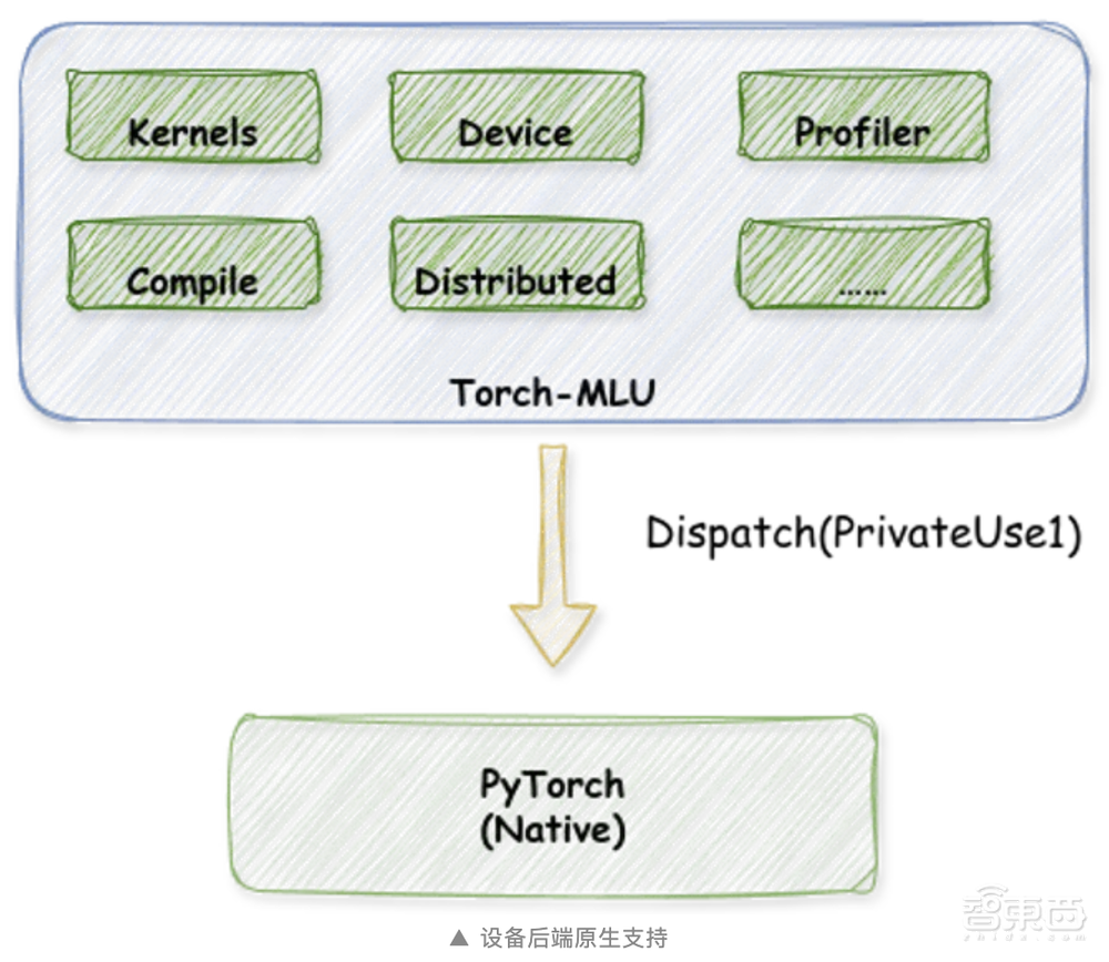 原生PyTorch支持，大模型一键迁移！寒武纪开源Torch-MLU