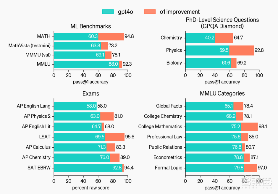 OpenAI草莓模型深夜突袭！理化生达博士生水平，比GPT-4o强多了，ChatGPT可用