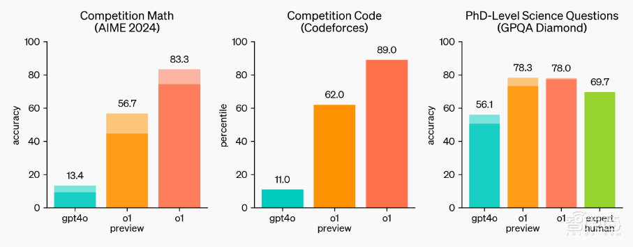 OpenAI草莓模型深夜突袭！理化生达博士生水平，比GPT-4o强多了，ChatGPT可用