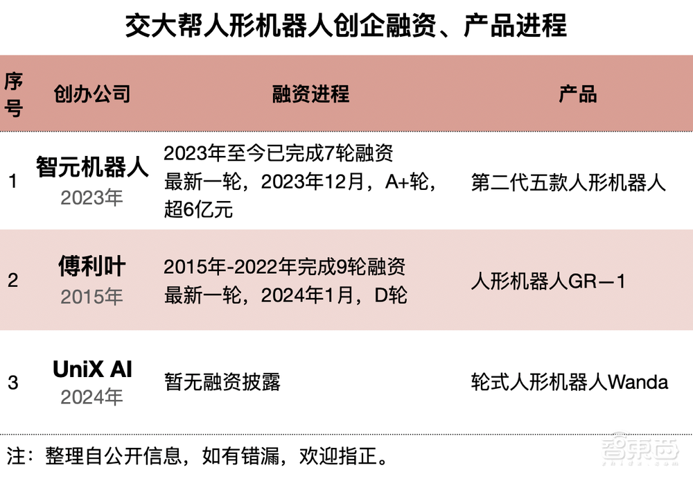 北清华、南交大，孵出10家人形机器人顶流创企