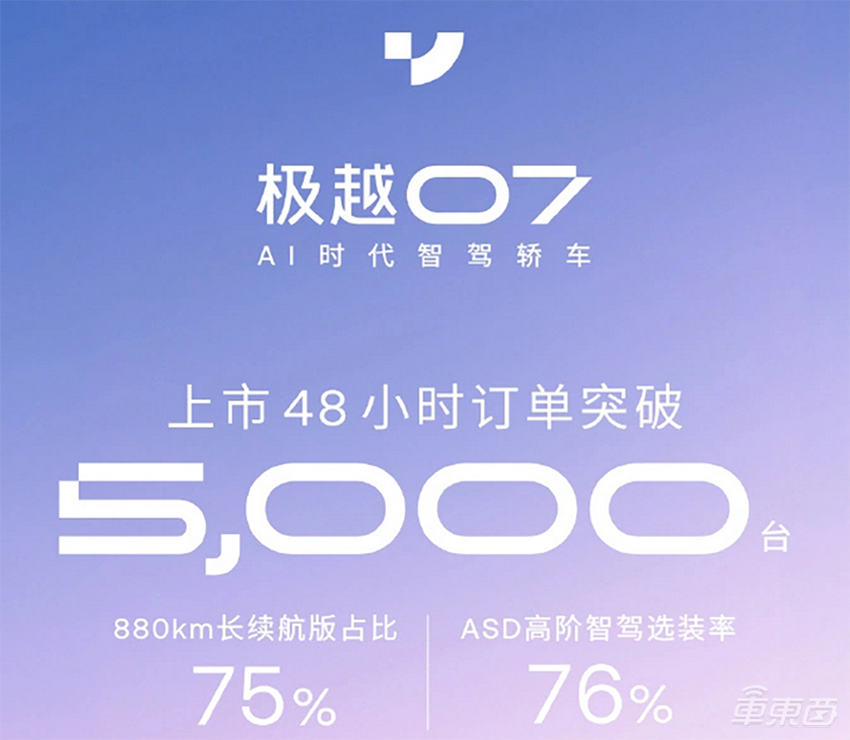 2天5000人下单！新车比小米SU7便宜1万，极越难打翻身仗