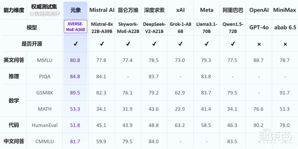 国产最大MoE开源模型发布！腾讯AI Lab创始人带队，已融2亿美元