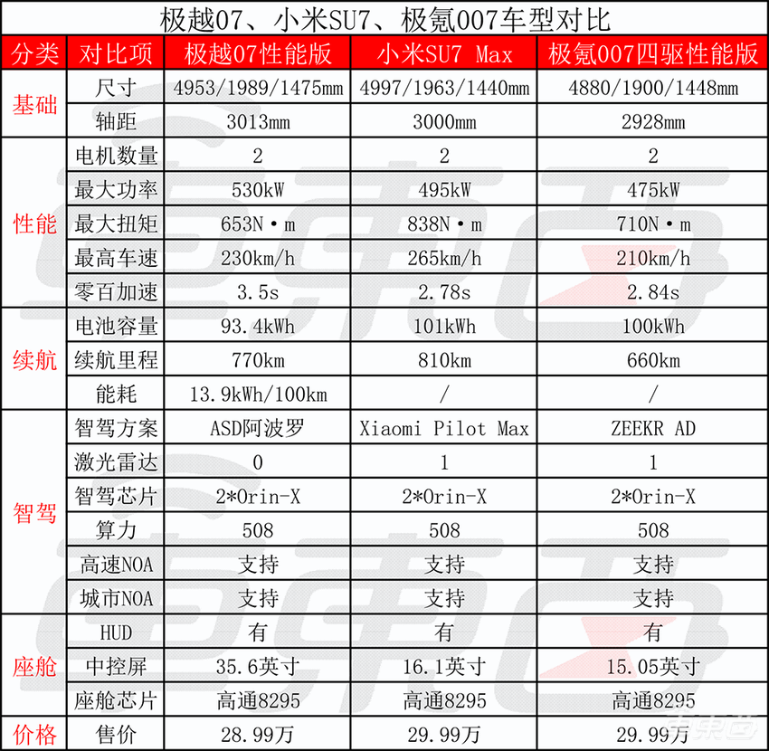 2天5000人下单!新车比小米SU7便宜1万,极越难打翻身仗