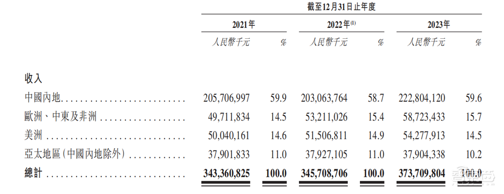 港股年内最大IPO！盘中涨超9%，全球家电一哥登陆港交所