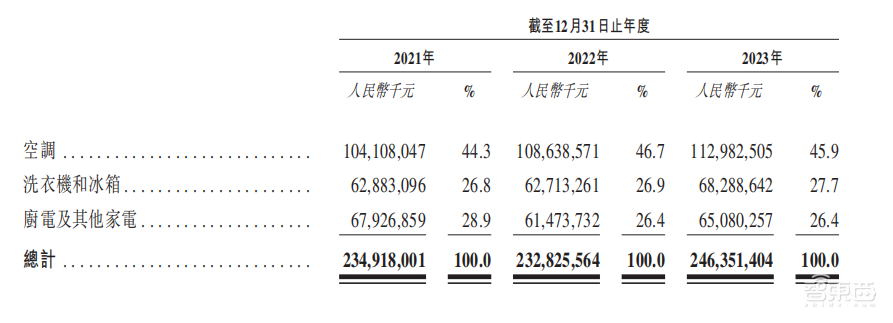 港股年内最大IPO！盘中涨超9%，全球家电一哥登陆港交所