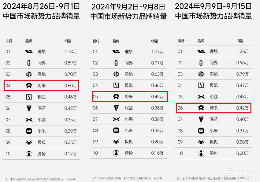 蔚来也卖15万的车了！像素级对标Model Y的乐道L60稳了？李斌：订单大爆