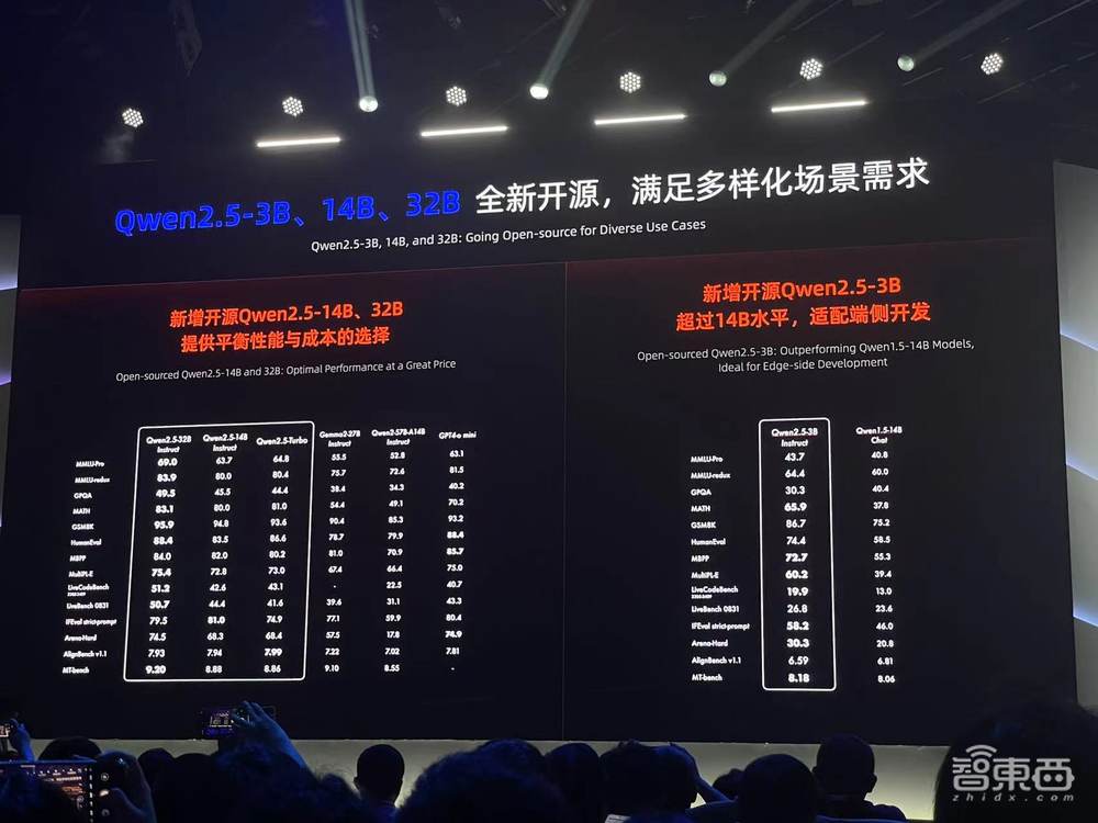 全球开源大模型新王!阿里Qwen2.5来了,性能跨量级超Llama3.1
