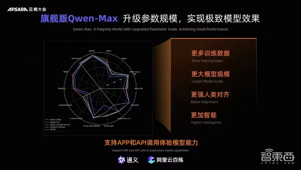 全球开源大模型新王!阿里Qwen2.5来了,性能跨量级超Llama3.1