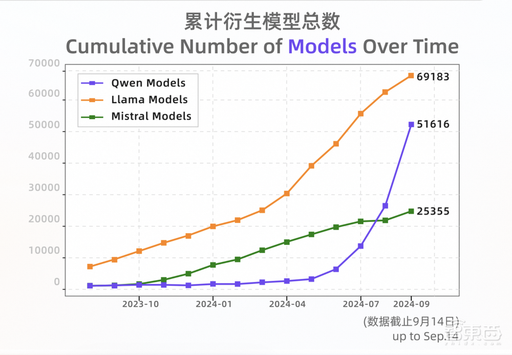 全球开源大模型新王!阿里Qwen2.5来了,性能跨量级超Llama3.1