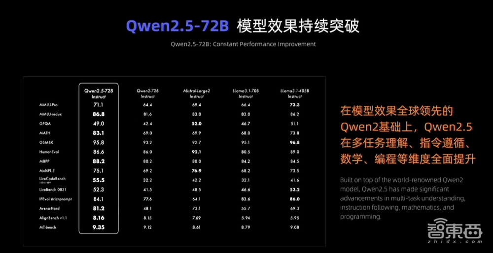 全球开源大模型新王!阿里Qwen2.5来了,性能跨量级超Llama3.1