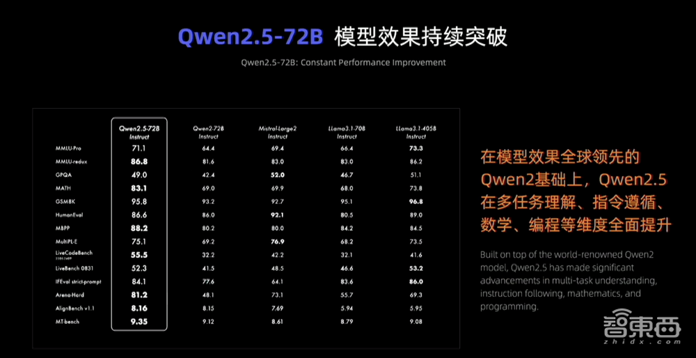 全球开源大模型新王！阿里Qwen2.5来了，性能跨量级超Llama3.1