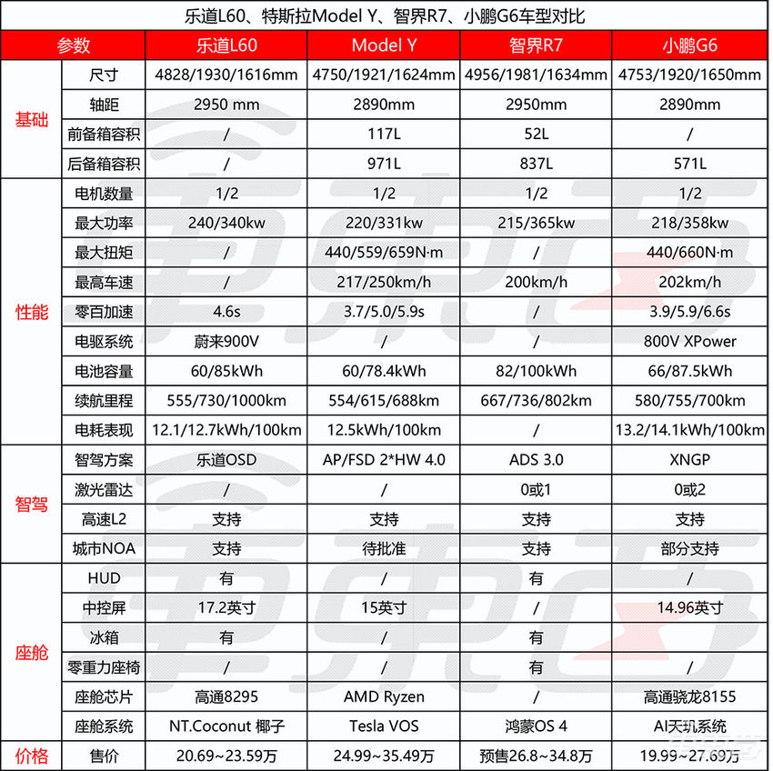 蔚来也卖15万的车了！像素级对标Model Y的乐道L60稳了？李斌：订单大爆