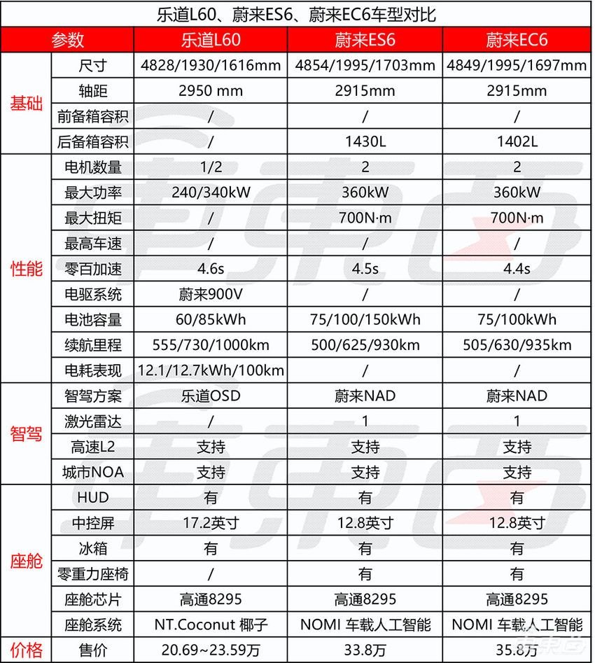 蔚来也卖15万的车了！像素级对标Model Y的乐道L60稳了？李斌：订单大爆