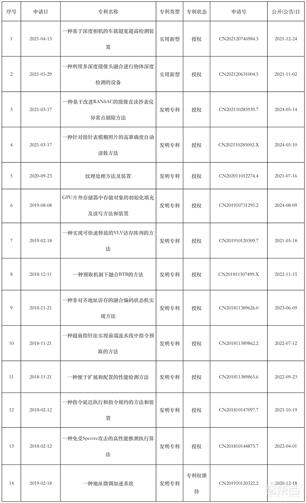 国产AI芯片公司破产清算，公开拍卖！