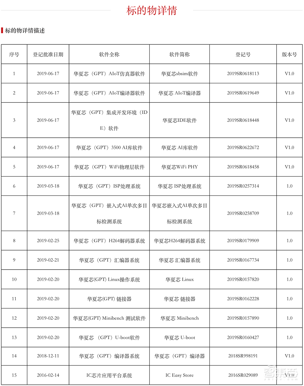 国产AI芯片公司破产清算，公开拍卖！