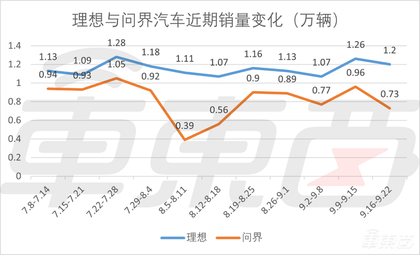 理想周销首超BBA！小鹏莫名下滑，小米9月销量已近万辆