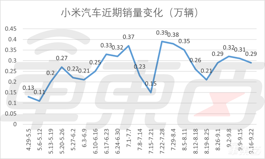 理想周销首超BBA！小鹏莫名下滑，小米9月销量已近万辆