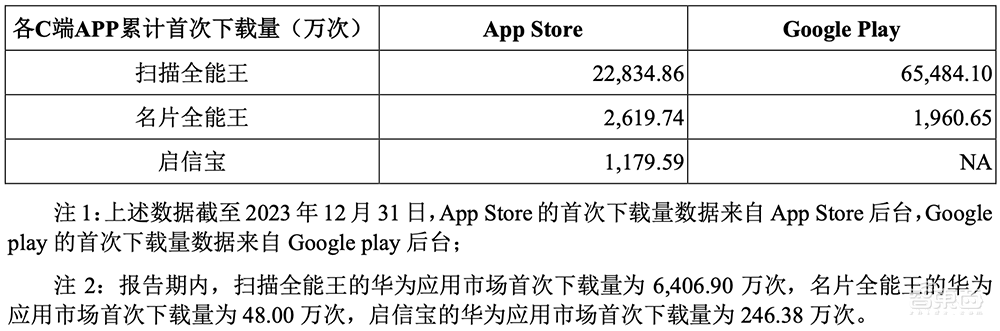 上海冲出一个百亿人工智能IPO！开盘大涨超80%