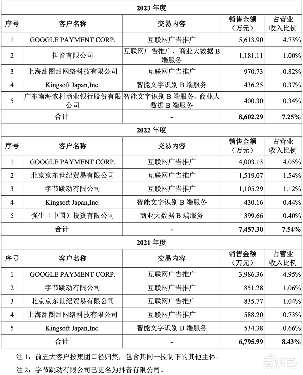 上海冲出一个百亿人工智能IPO！开盘大涨超80%