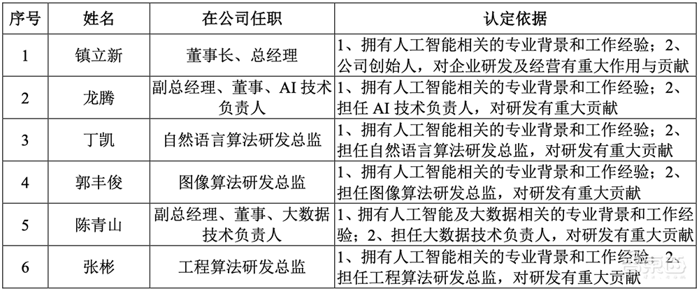 上海冲出一个百亿人工智能IPO！开盘大涨超80%