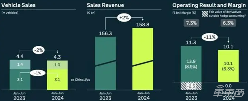 大众集团或降本300亿！销量营收双下滑，计划关闭部分德国工厂