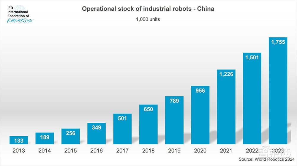 中国工业机器人去年新增超27万台，是美国的7倍，占全球一半