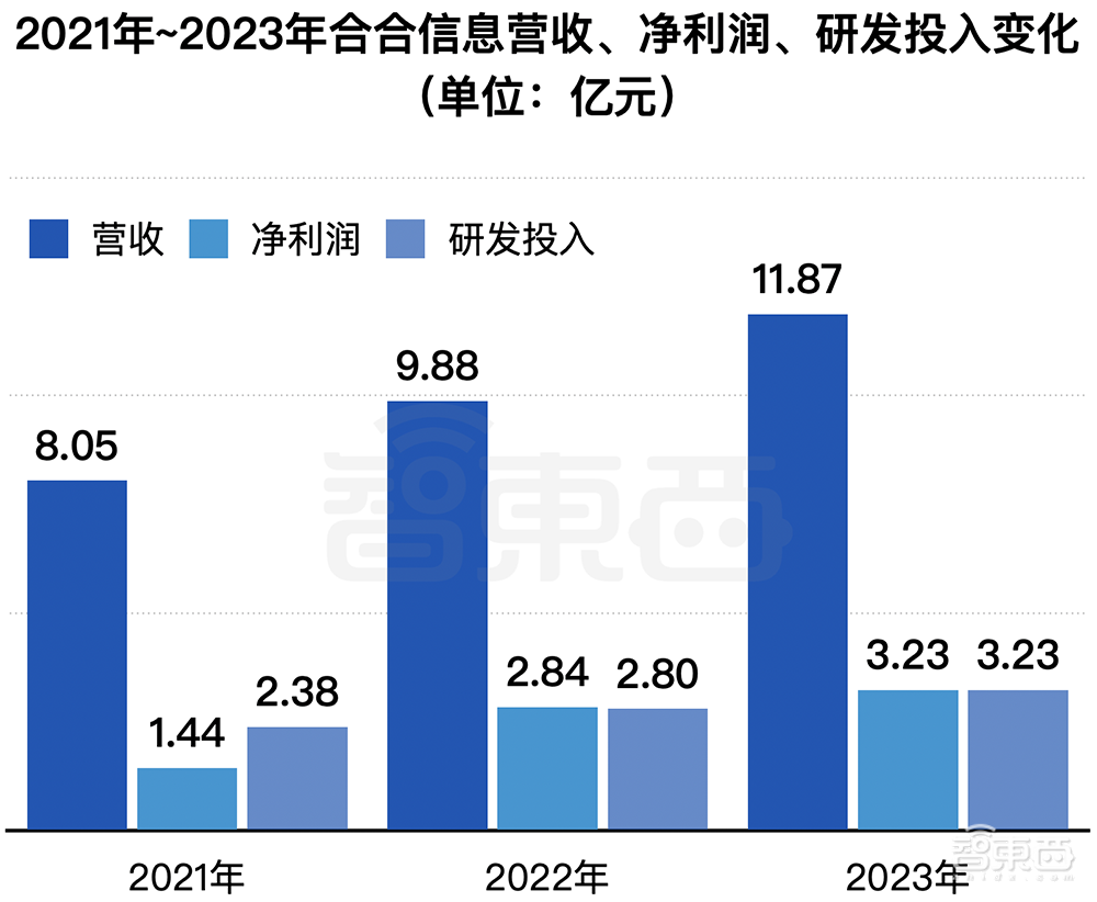 上海冲出一个百亿人工智能IPO！开盘大涨超80%