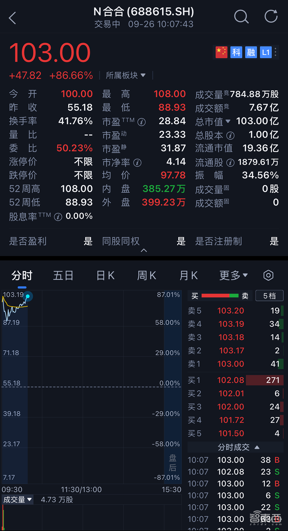 上海冲出一个百亿人工智能IPO！开盘大涨超80%