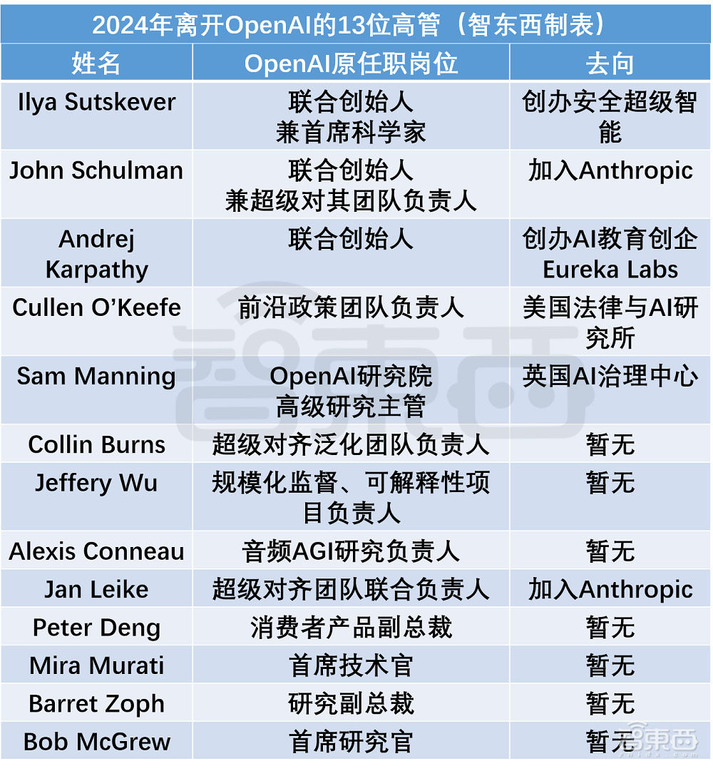 OpenAI三位同日离职高管起底！今年已失去13位高管